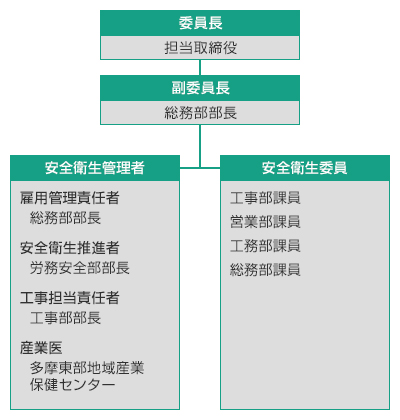 安全衛生管理体制